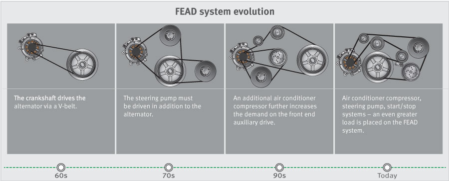 Understanding the Front End Auxiliary Drive (FEAD) System